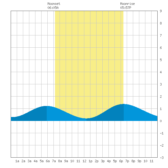 Mountain Point tide chart for Wednesday, October 16, 2024