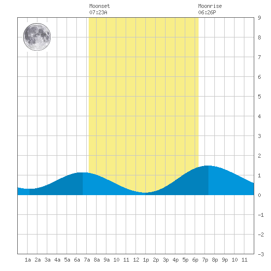 Mountain Point tide chart for Thursday, October 17, 2024