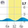 Mountain Point tide chart for Thursday, October 17, 2024