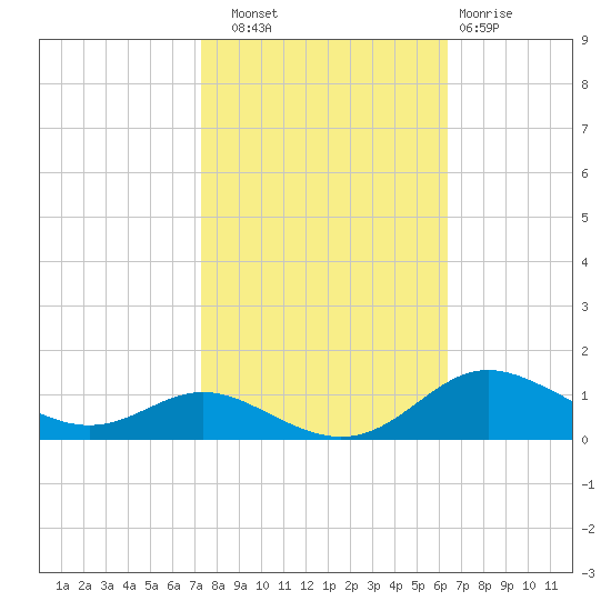 Mountain Point tide chart for Friday, October 18, 2024