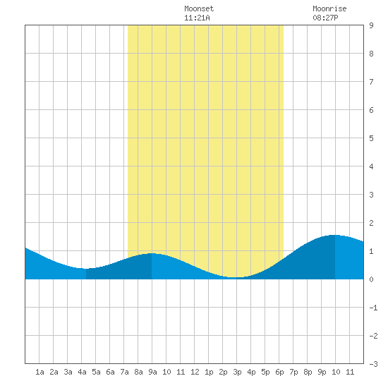 Mountain Point tide chart for Sunday, October 20, 2024