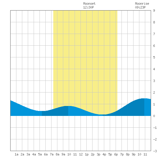 Mountain Point tide chart for Monday, October 21, 2024