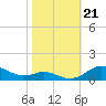 Mountain Point tide chart for Monday, October 21, 2024
