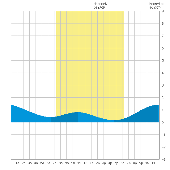 Mountain Point tide chart for Tuesday, October 22, 2024