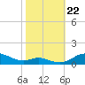Mountain Point tide chart for Tuesday, October 22, 2024