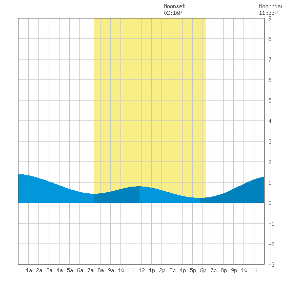 Mountain Point tide chart for Wednesday, October 23, 2024