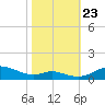 Mountain Point tide chart for Wednesday, October 23, 2024