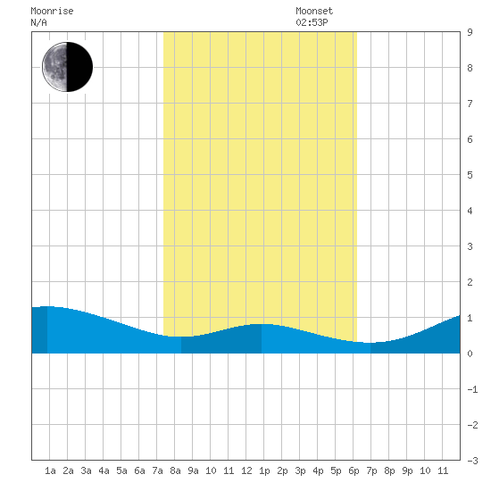 Mountain Point tide chart for Thursday, October 24, 2024