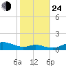 Mountain Point tide chart for Thursday, October 24, 2024
