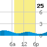 Mountain Point tide chart for Friday, October 25, 2024