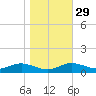 Mountain Point tide chart for Tuesday, October 29, 2024