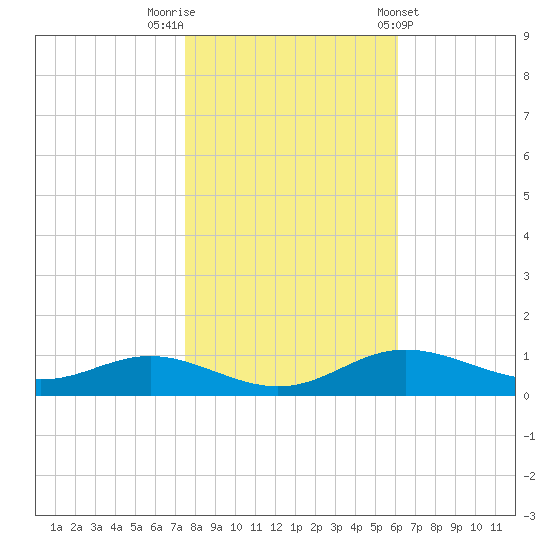 Mountain Point tide chart for Wednesday, October 30, 2024
