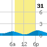 Mountain Point tide chart for Thursday, October 31, 2024