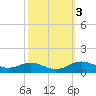 Mountain Point tide chart for Thursday, October 3, 2024