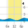 Mountain Point tide chart for Friday, October 4, 2024