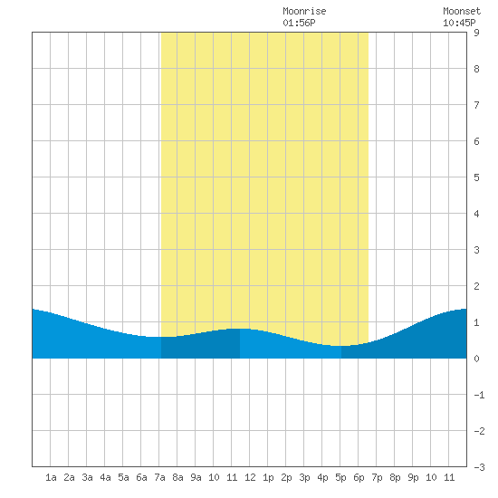 Mountain Point tide chart for Wednesday, October 9, 2024