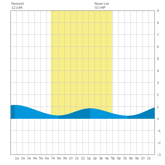 Mountain Point tide chart for Sunday, November 10, 2024