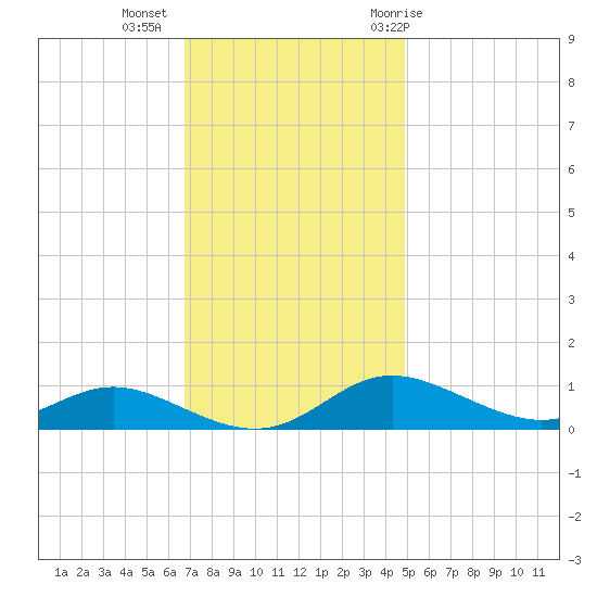Mountain Point tide chart for Wednesday, November 13, 2024