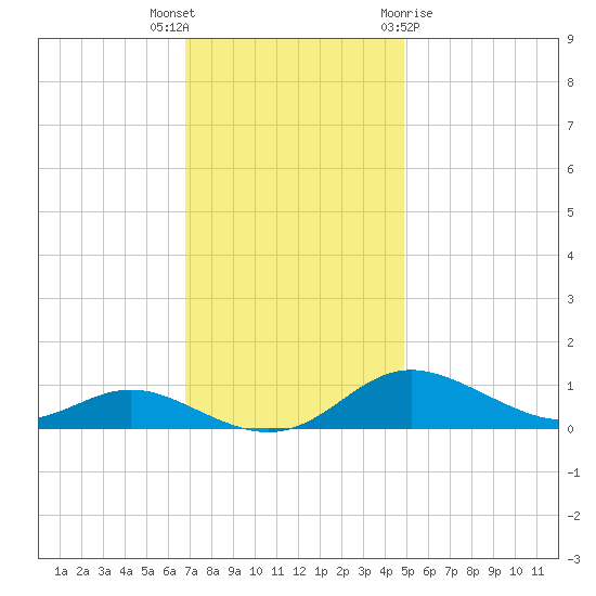 Mountain Point tide chart for Thursday, November 14, 2024