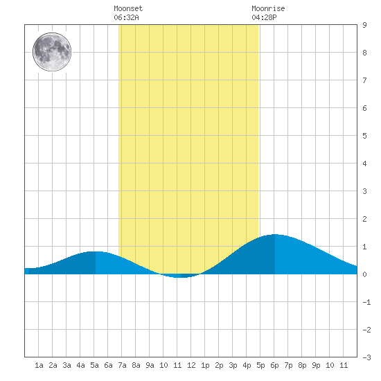 Mountain Point tide chart for Friday, November 15, 2024