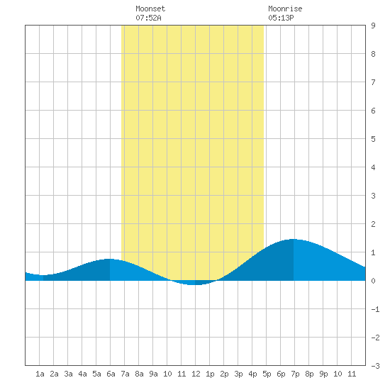 Mountain Point tide chart for Saturday, November 16, 2024