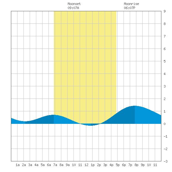 Mountain Point tide chart for Sunday, November 17, 2024