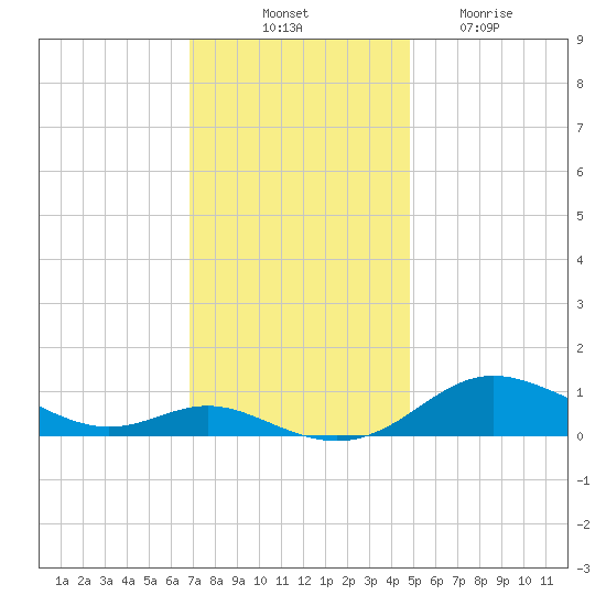 Mountain Point tide chart for Monday, November 18, 2024