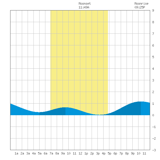 Mountain Point tide chart for Wednesday, November 20, 2024