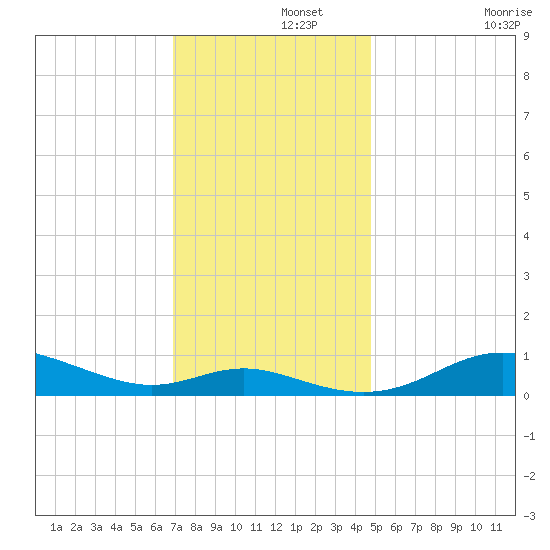 Mountain Point tide chart for Thursday, November 21, 2024