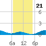 Mountain Point tide chart for Thursday, November 21, 2024