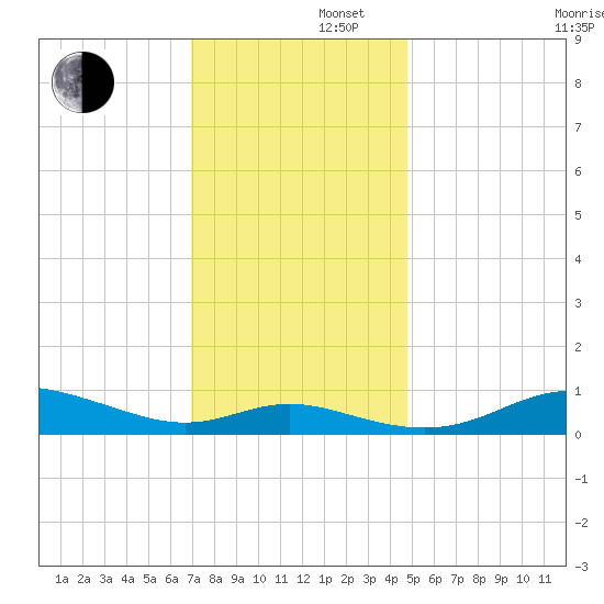 Mountain Point tide chart for Friday, November 22, 2024
