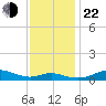 Mountain Point tide chart for Friday, November 22, 2024