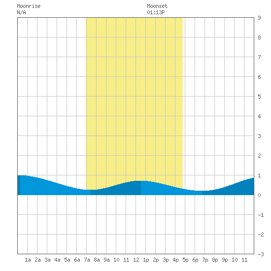 Mountain Point tide chart for Saturday, November 23, 2024