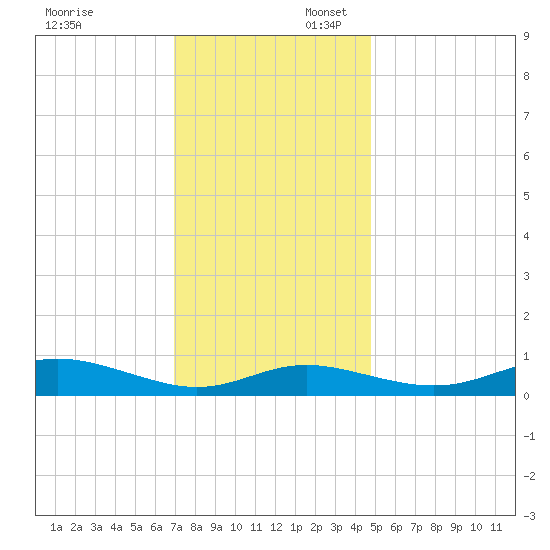 Mountain Point tide chart for Sunday, November 24, 2024