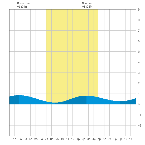 Mountain Point tide chart for Monday, November 25, 2024