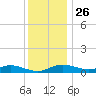 Mountain Point tide chart for Tuesday, November 26, 2024