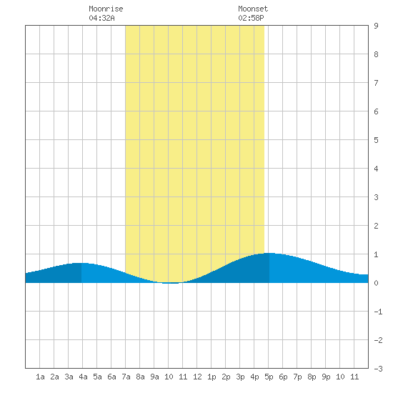 Mountain Point tide chart for Thursday, November 28, 2024