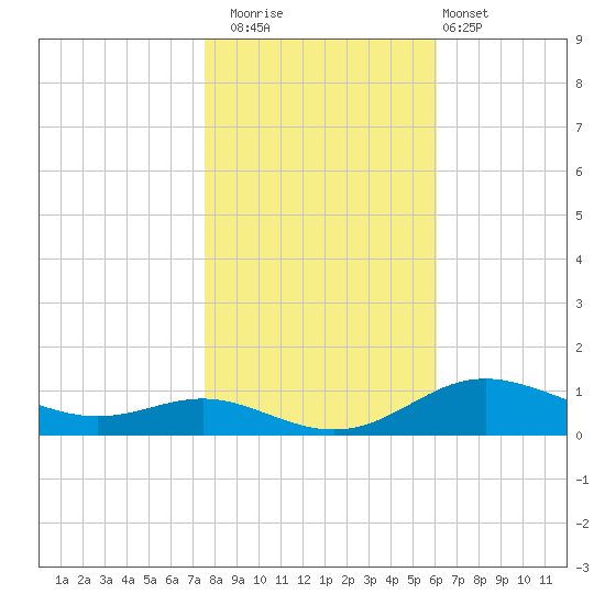 Mountain Point tide chart for Saturday, November 2, 2024