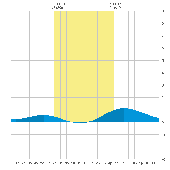 Mountain Point tide chart for Saturday, November 30, 2024