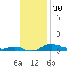 Mountain Point tide chart for Saturday, November 30, 2024