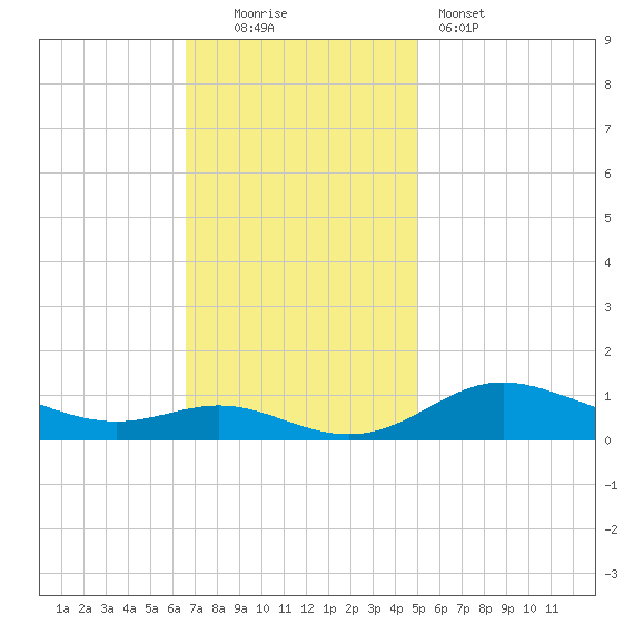 Mountain Point tide chart for Sunday, November 3, 2024