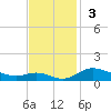 Mountain Point tide chart for Sunday, November 3, 2024