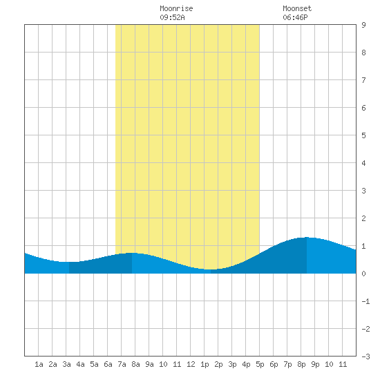 Mountain Point tide chart for Monday, November 4, 2024