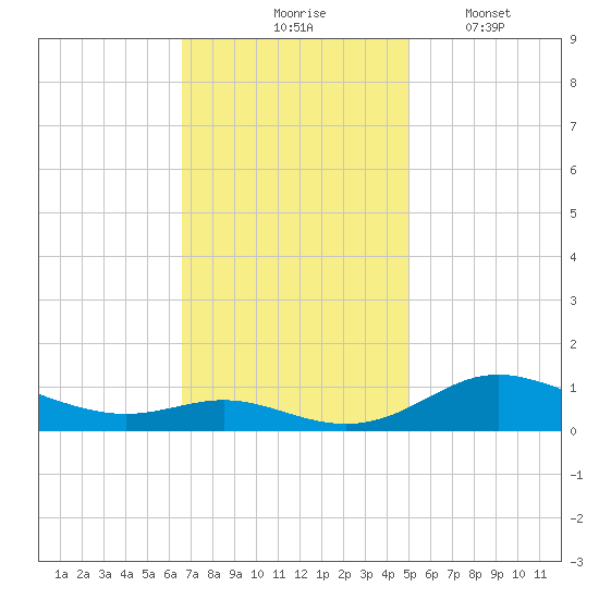 Mountain Point tide chart for Tuesday, November 5, 2024