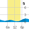 Mountain Point tide chart for Tuesday, November 5, 2024