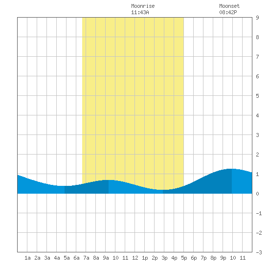 Mountain Point tide chart for Wednesday, November 6, 2024