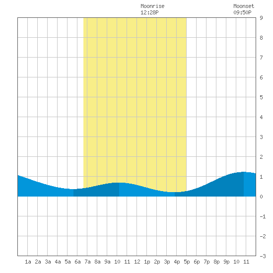 Mountain Point tide chart for Thursday, November 7, 2024