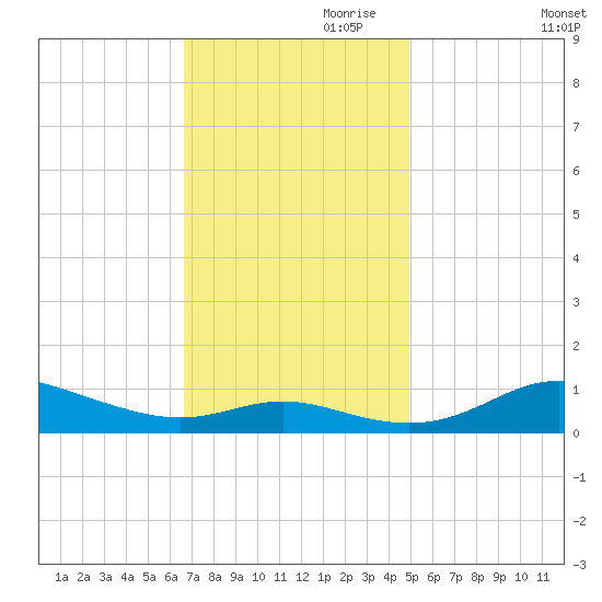 Mountain Point tide chart for Friday, November 8, 2024