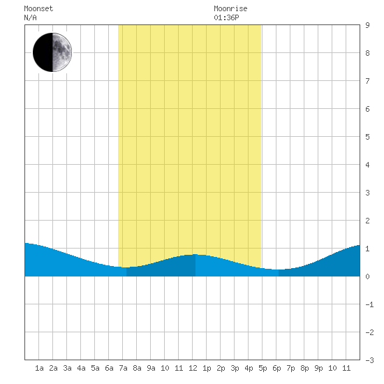 Mountain Point tide chart for Saturday, November 9, 2024