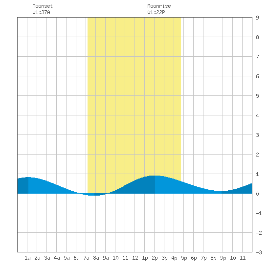 Mountain Point tide chart for Tuesday, December 10, 2024